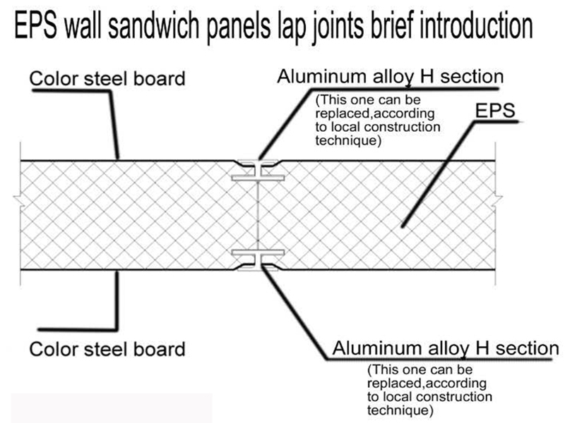 Qu'est-ce que le panneau sandwich EPS et sa caractéristique